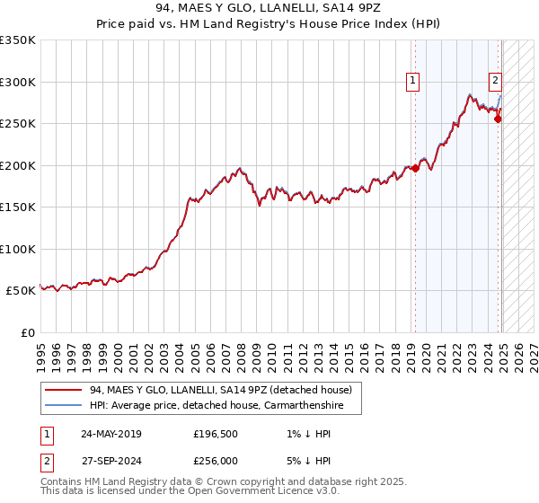 94, MAES Y GLO, LLANELLI, SA14 9PZ: Price paid vs HM Land Registry's House Price Index