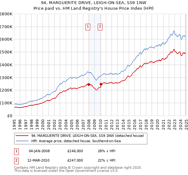 94, MARGUERITE DRIVE, LEIGH-ON-SEA, SS9 1NW: Price paid vs HM Land Registry's House Price Index