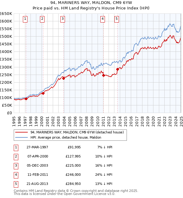 94, MARINERS WAY, MALDON, CM9 6YW: Price paid vs HM Land Registry's House Price Index