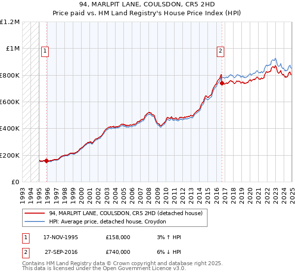 94, MARLPIT LANE, COULSDON, CR5 2HD: Price paid vs HM Land Registry's House Price Index