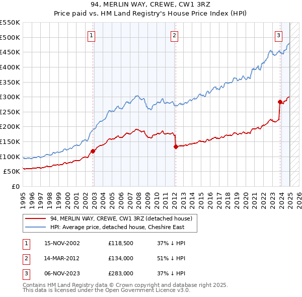 94, MERLIN WAY, CREWE, CW1 3RZ: Price paid vs HM Land Registry's House Price Index