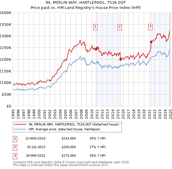 94, MERLIN WAY, HARTLEPOOL, TS26 0QT: Price paid vs HM Land Registry's House Price Index