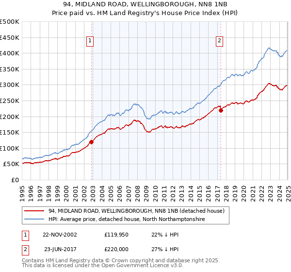 94, MIDLAND ROAD, WELLINGBOROUGH, NN8 1NB: Price paid vs HM Land Registry's House Price Index