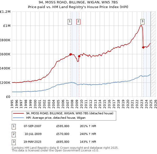 94, MOSS ROAD, BILLINGE, WIGAN, WN5 7BS: Price paid vs HM Land Registry's House Price Index