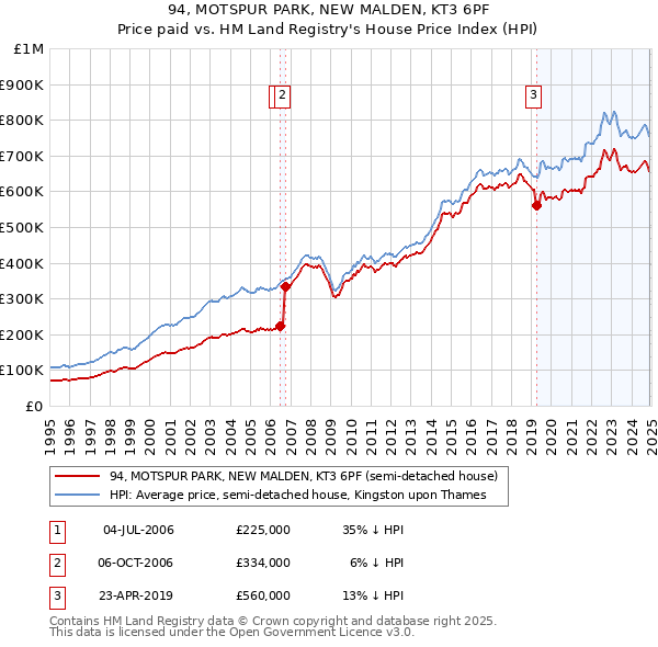 94, MOTSPUR PARK, NEW MALDEN, KT3 6PF: Price paid vs HM Land Registry's House Price Index