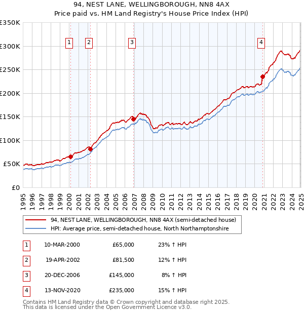 94, NEST LANE, WELLINGBOROUGH, NN8 4AX: Price paid vs HM Land Registry's House Price Index