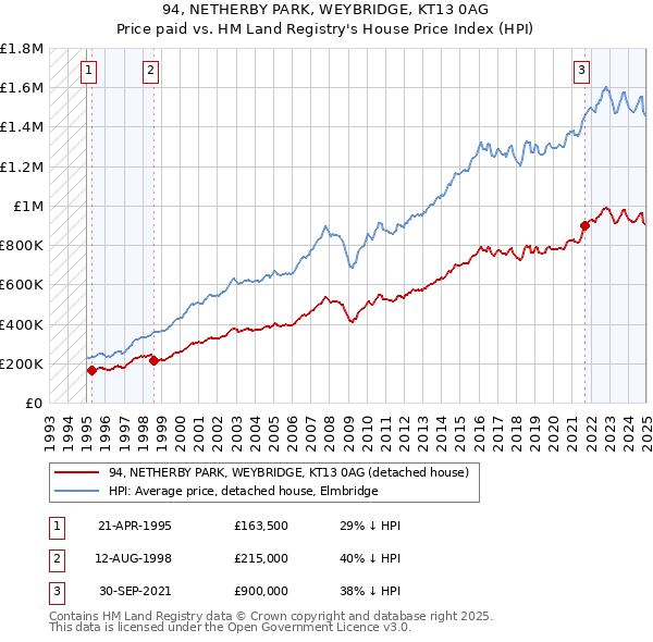 94, NETHERBY PARK, WEYBRIDGE, KT13 0AG: Price paid vs HM Land Registry's House Price Index