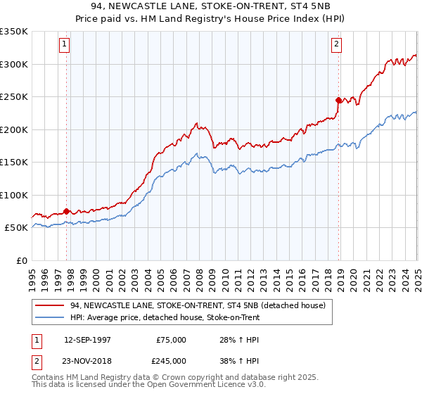 94, NEWCASTLE LANE, STOKE-ON-TRENT, ST4 5NB: Price paid vs HM Land Registry's House Price Index