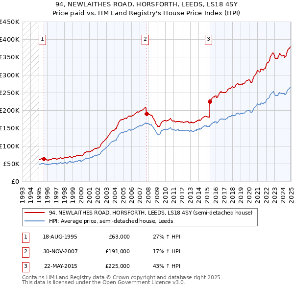 94, NEWLAITHES ROAD, HORSFORTH, LEEDS, LS18 4SY: Price paid vs HM Land Registry's House Price Index