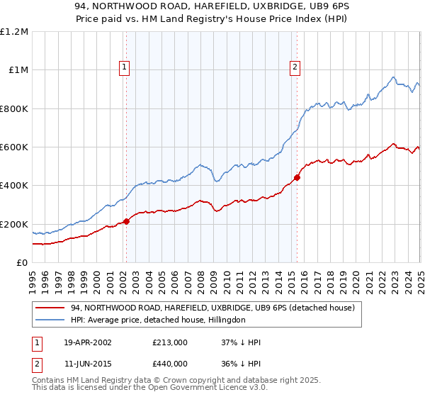 94, NORTHWOOD ROAD, HAREFIELD, UXBRIDGE, UB9 6PS: Price paid vs HM Land Registry's House Price Index