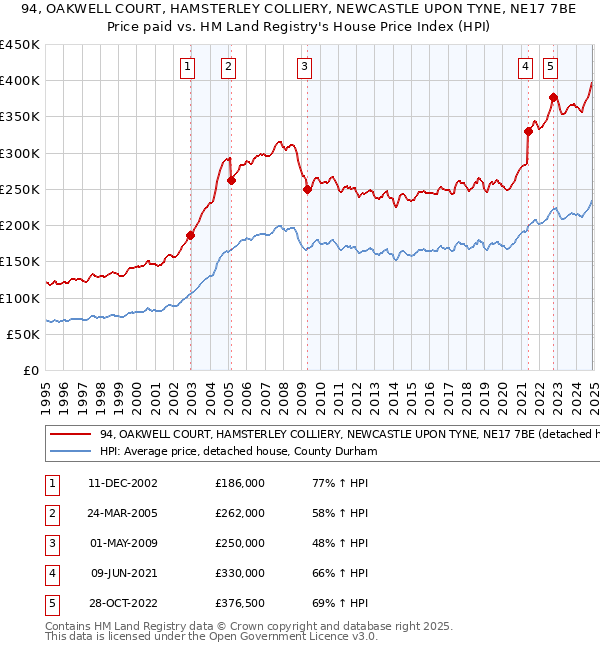 94, OAKWELL COURT, HAMSTERLEY COLLIERY, NEWCASTLE UPON TYNE, NE17 7BE: Price paid vs HM Land Registry's House Price Index