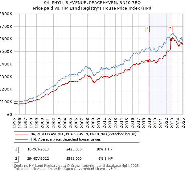 94, PHYLLIS AVENUE, PEACEHAVEN, BN10 7RQ: Price paid vs HM Land Registry's House Price Index