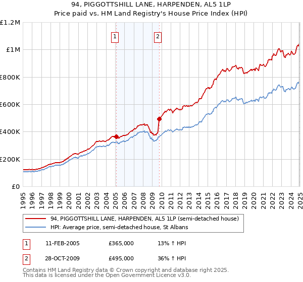 94, PIGGOTTSHILL LANE, HARPENDEN, AL5 1LP: Price paid vs HM Land Registry's House Price Index