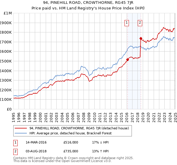 94, PINEHILL ROAD, CROWTHORNE, RG45 7JR: Price paid vs HM Land Registry's House Price Index