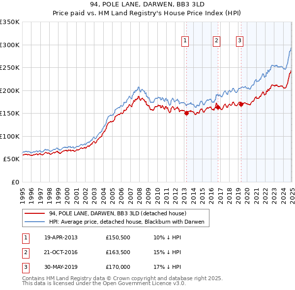 94, POLE LANE, DARWEN, BB3 3LD: Price paid vs HM Land Registry's House Price Index