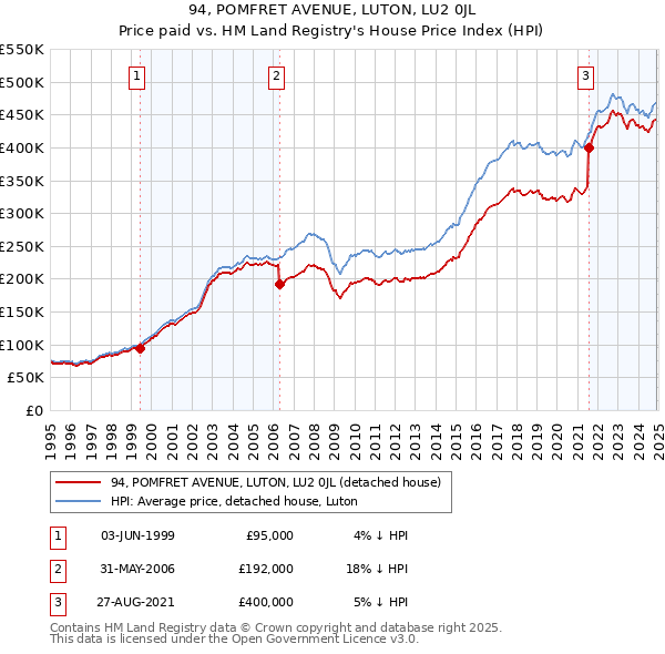 94, POMFRET AVENUE, LUTON, LU2 0JL: Price paid vs HM Land Registry's House Price Index