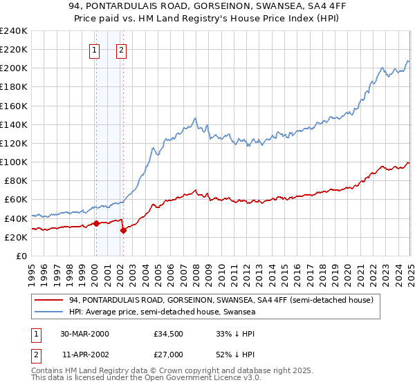 94, PONTARDULAIS ROAD, GORSEINON, SWANSEA, SA4 4FF: Price paid vs HM Land Registry's House Price Index