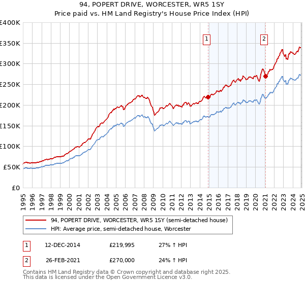 94, POPERT DRIVE, WORCESTER, WR5 1SY: Price paid vs HM Land Registry's House Price Index