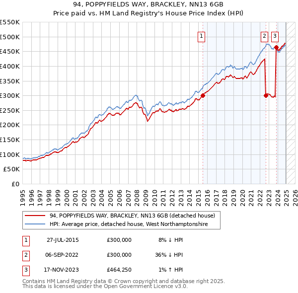 94, POPPYFIELDS WAY, BRACKLEY, NN13 6GB: Price paid vs HM Land Registry's House Price Index