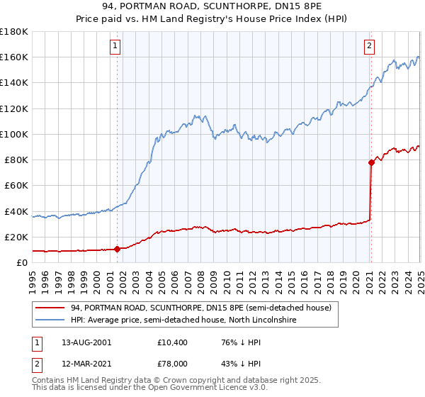 94, PORTMAN ROAD, SCUNTHORPE, DN15 8PE: Price paid vs HM Land Registry's House Price Index