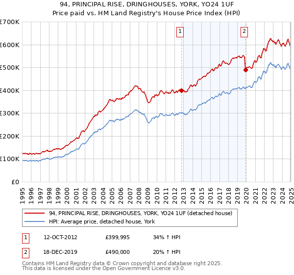 94, PRINCIPAL RISE, DRINGHOUSES, YORK, YO24 1UF: Price paid vs HM Land Registry's House Price Index