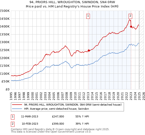 94, PRIORS HILL, WROUGHTON, SWINDON, SN4 0RW: Price paid vs HM Land Registry's House Price Index
