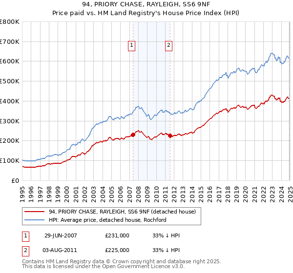 94, PRIORY CHASE, RAYLEIGH, SS6 9NF: Price paid vs HM Land Registry's House Price Index
