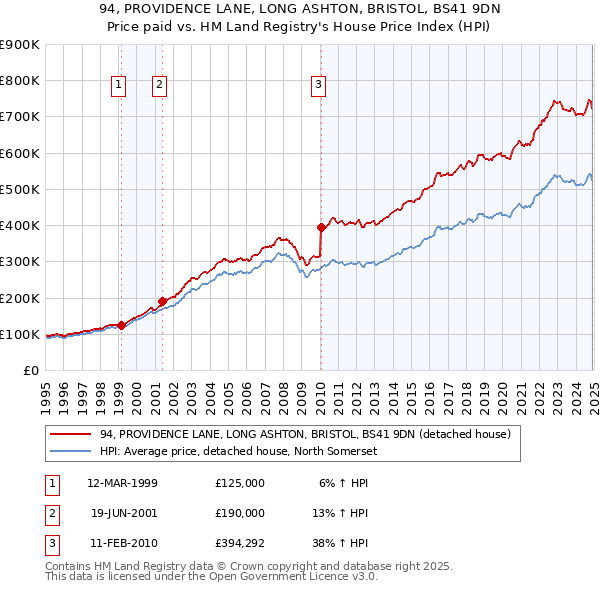 94, PROVIDENCE LANE, LONG ASHTON, BRISTOL, BS41 9DN: Price paid vs HM Land Registry's House Price Index