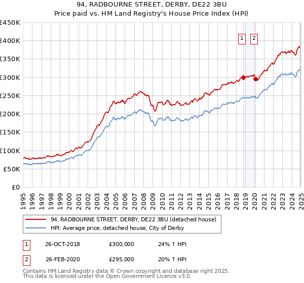 94, RADBOURNE STREET, DERBY, DE22 3BU: Price paid vs HM Land Registry's House Price Index