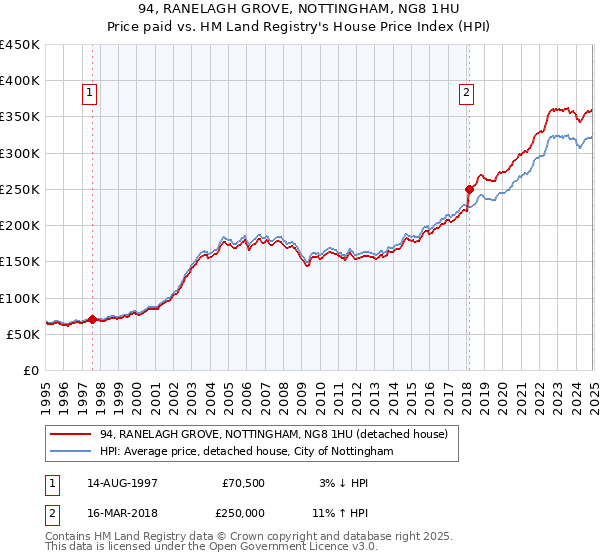94, RANELAGH GROVE, NOTTINGHAM, NG8 1HU: Price paid vs HM Land Registry's House Price Index