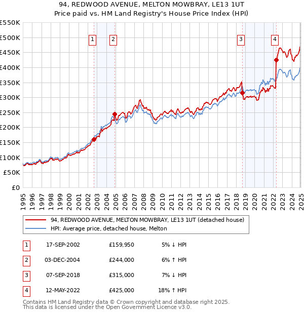 94, REDWOOD AVENUE, MELTON MOWBRAY, LE13 1UT: Price paid vs HM Land Registry's House Price Index