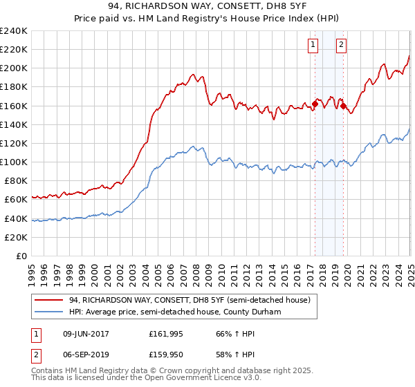 94, RICHARDSON WAY, CONSETT, DH8 5YF: Price paid vs HM Land Registry's House Price Index