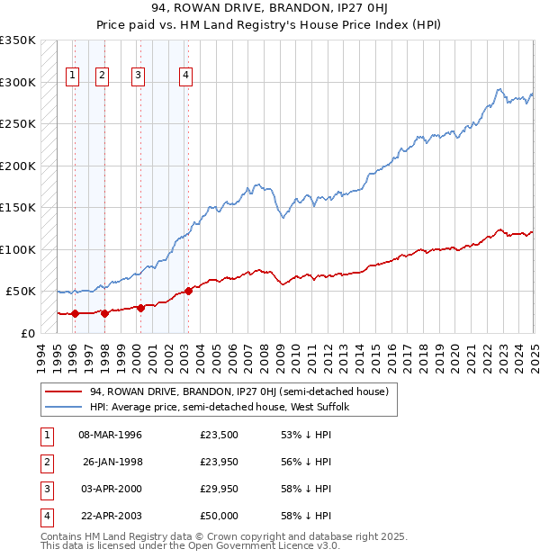 94, ROWAN DRIVE, BRANDON, IP27 0HJ: Price paid vs HM Land Registry's House Price Index