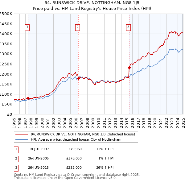 94, RUNSWICK DRIVE, NOTTINGHAM, NG8 1JB: Price paid vs HM Land Registry's House Price Index