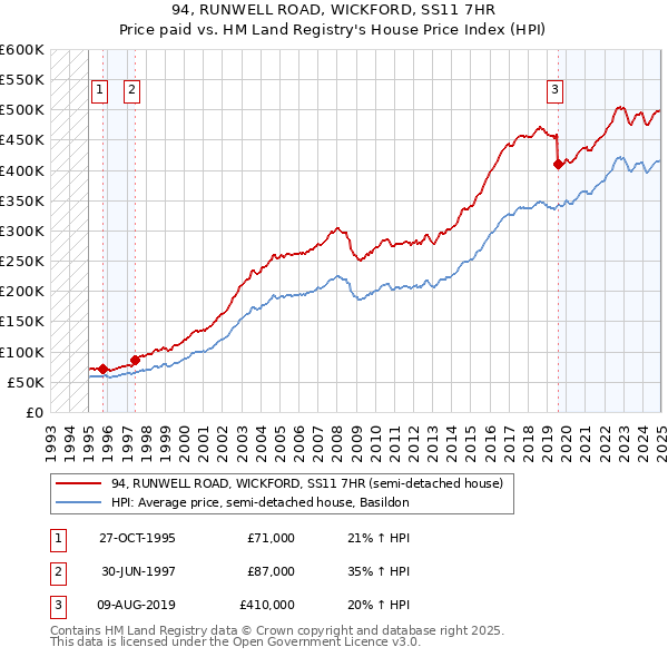 94, RUNWELL ROAD, WICKFORD, SS11 7HR: Price paid vs HM Land Registry's House Price Index