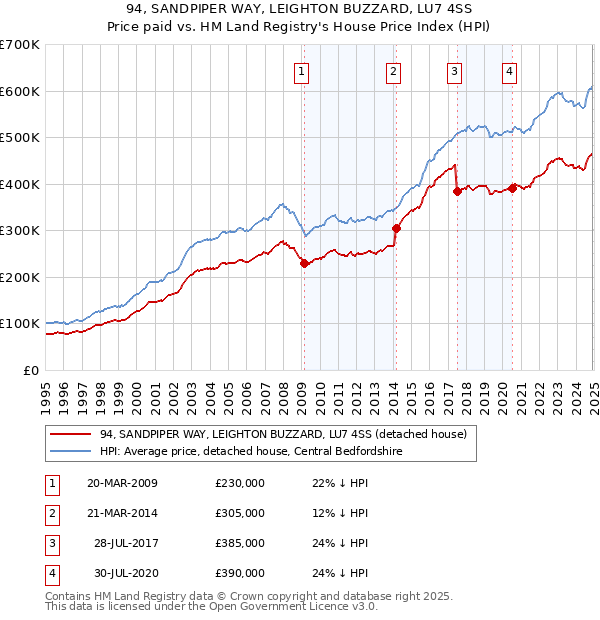 94, SANDPIPER WAY, LEIGHTON BUZZARD, LU7 4SS: Price paid vs HM Land Registry's House Price Index