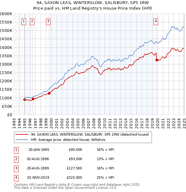 94, SAXON LEAS, WINTERSLOW, SALISBURY, SP5 1RW: Price paid vs HM Land Registry's House Price Index