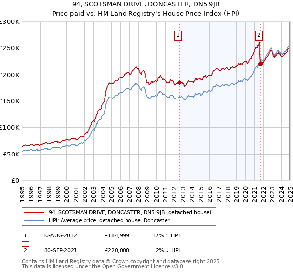 94, SCOTSMAN DRIVE, DONCASTER, DN5 9JB: Price paid vs HM Land Registry's House Price Index