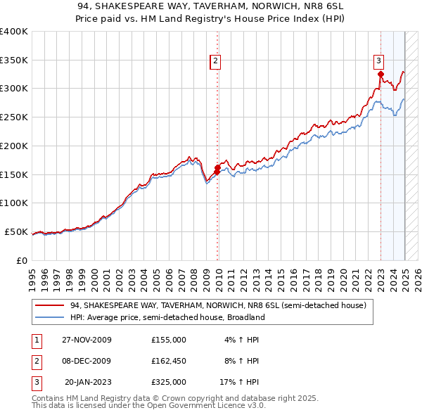 94, SHAKESPEARE WAY, TAVERHAM, NORWICH, NR8 6SL: Price paid vs HM Land Registry's House Price Index