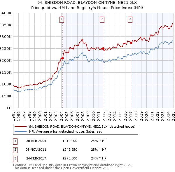 94, SHIBDON ROAD, BLAYDON-ON-TYNE, NE21 5LX: Price paid vs HM Land Registry's House Price Index