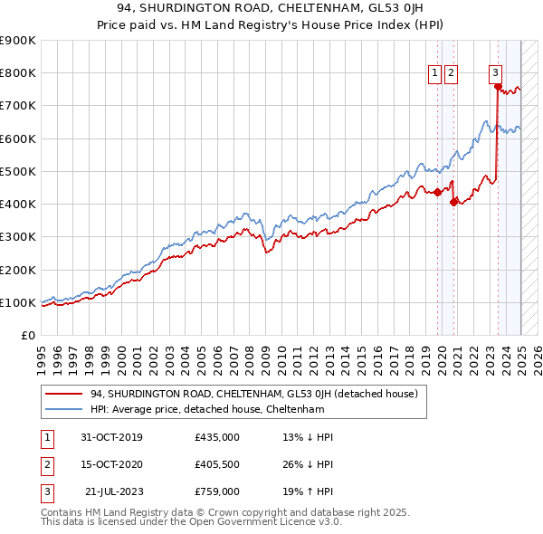 94, SHURDINGTON ROAD, CHELTENHAM, GL53 0JH: Price paid vs HM Land Registry's House Price Index