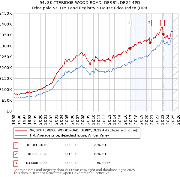 94, SKITTERIDGE WOOD ROAD, DERBY, DE22 4PD: Price paid vs HM Land Registry's House Price Index