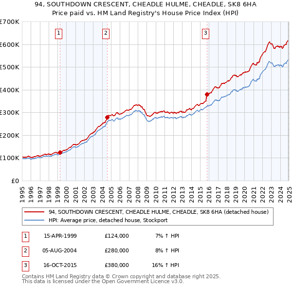 94, SOUTHDOWN CRESCENT, CHEADLE HULME, CHEADLE, SK8 6HA: Price paid vs HM Land Registry's House Price Index
