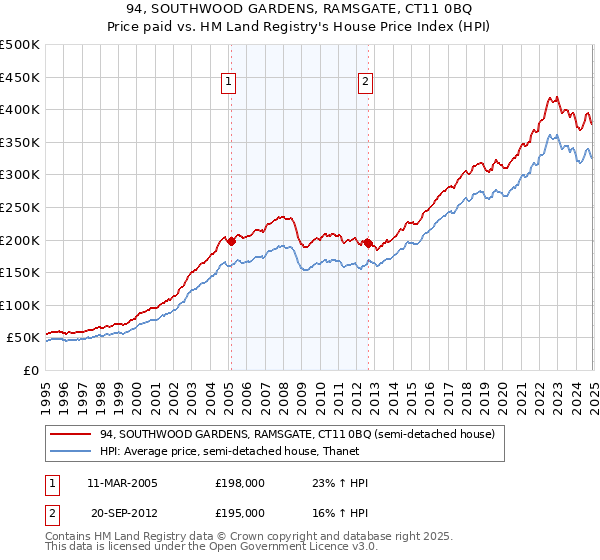 94, SOUTHWOOD GARDENS, RAMSGATE, CT11 0BQ: Price paid vs HM Land Registry's House Price Index