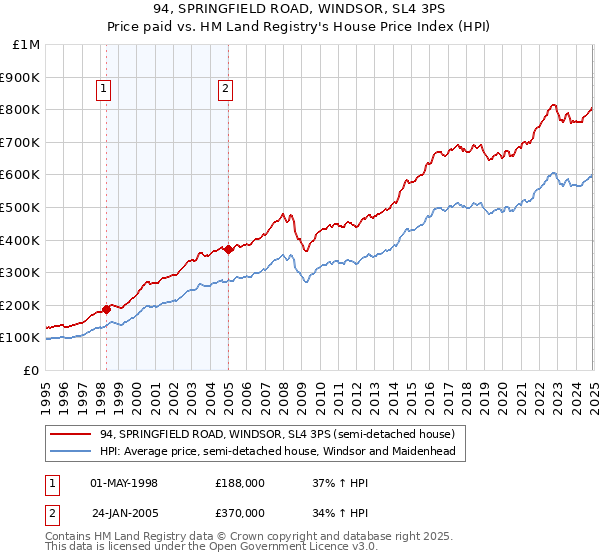 94, SPRINGFIELD ROAD, WINDSOR, SL4 3PS: Price paid vs HM Land Registry's House Price Index