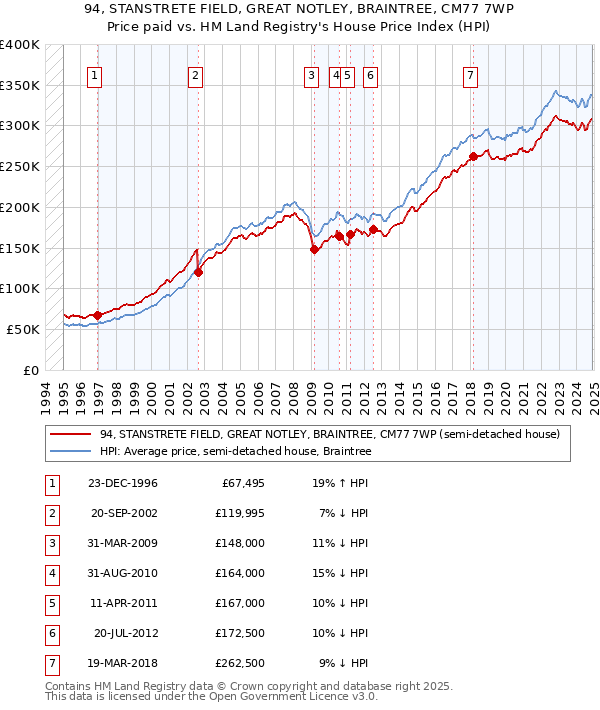 94, STANSTRETE FIELD, GREAT NOTLEY, BRAINTREE, CM77 7WP: Price paid vs HM Land Registry's House Price Index