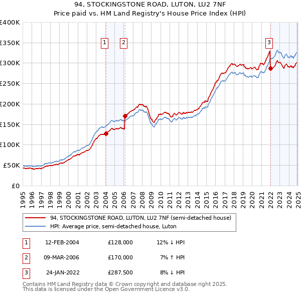 94, STOCKINGSTONE ROAD, LUTON, LU2 7NF: Price paid vs HM Land Registry's House Price Index