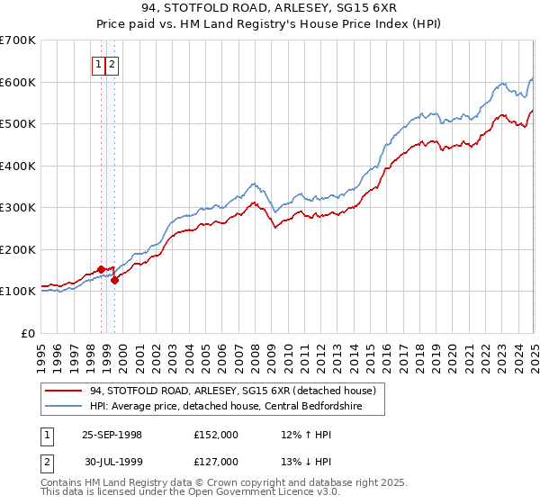 94, STOTFOLD ROAD, ARLESEY, SG15 6XR: Price paid vs HM Land Registry's House Price Index