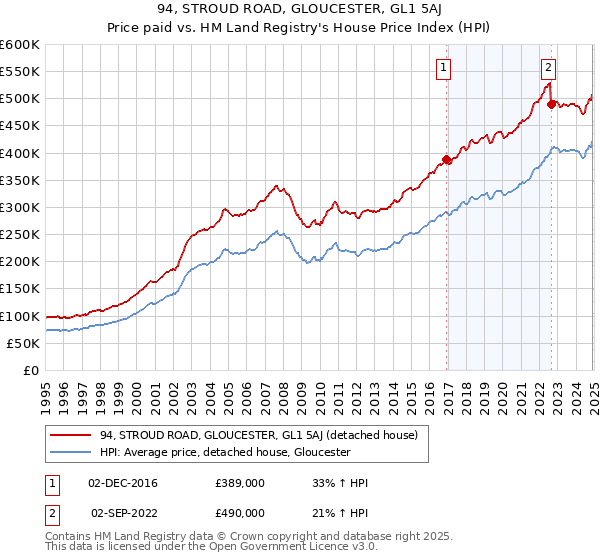 94, STROUD ROAD, GLOUCESTER, GL1 5AJ: Price paid vs HM Land Registry's House Price Index