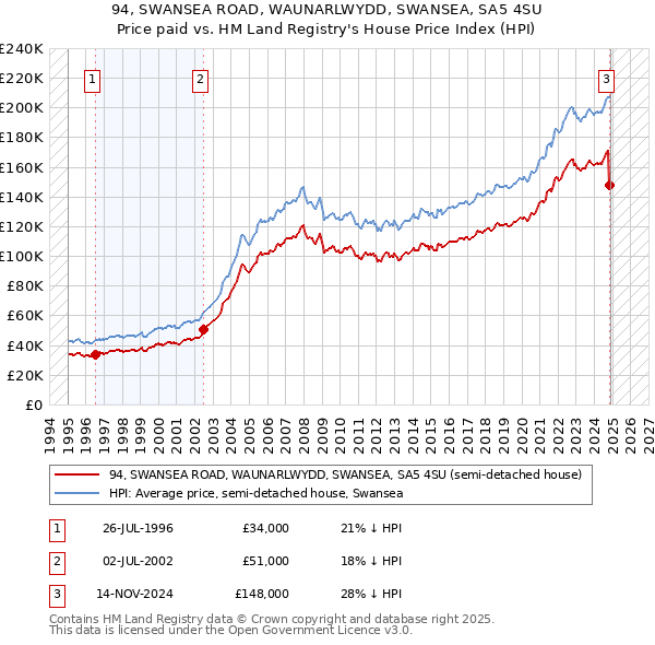 94, SWANSEA ROAD, WAUNARLWYDD, SWANSEA, SA5 4SU: Price paid vs HM Land Registry's House Price Index